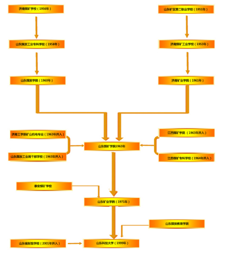 山东科技大学学校前身