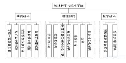 郑州大学地球科学与技术学院机构设置