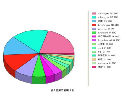 流量统计内容