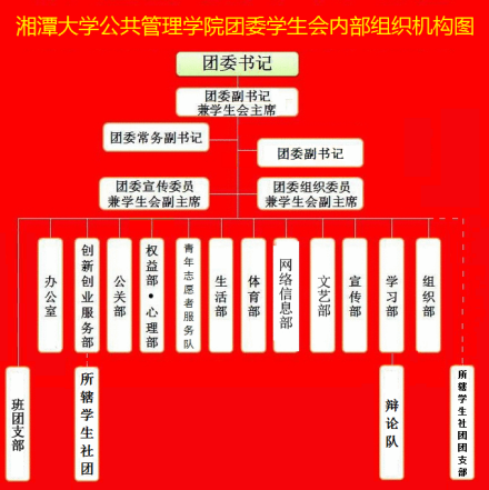 湘潭大学公共管理学院团委学生会组织机构