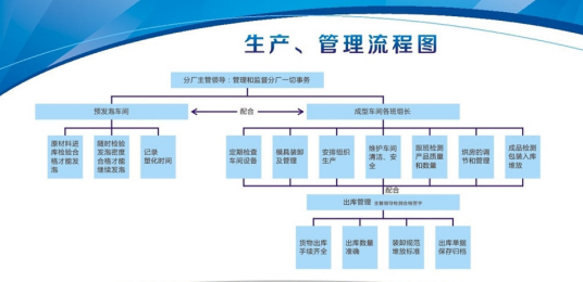 生产调度管理内容与步骤