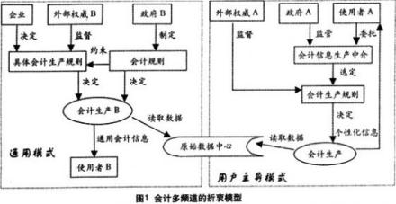 会计信息机制不全