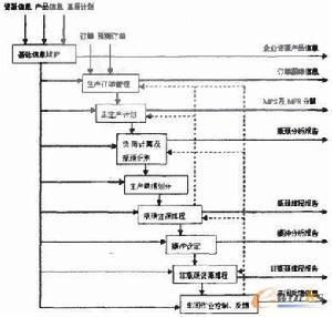 生产作业计划管理战略