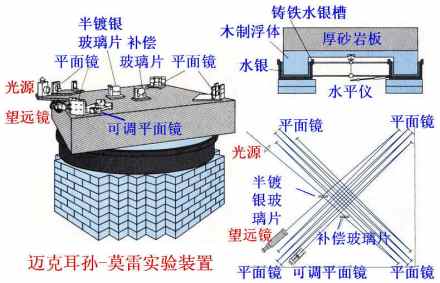 迈克尔逊以太漂移实验