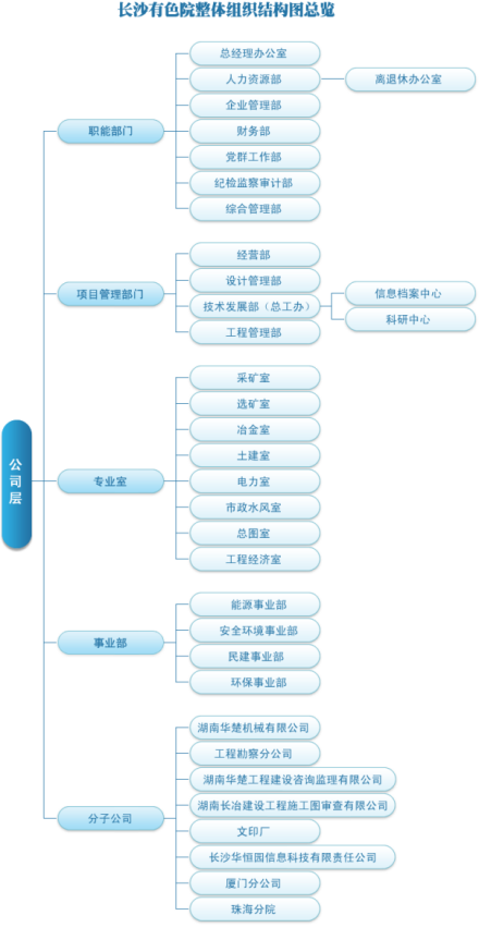 长沙有色冶金设计研究院企业简介