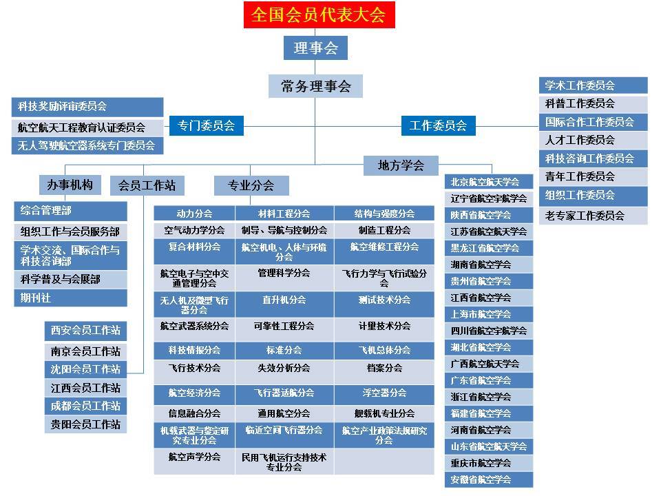 中国航空学会机构设置最高权力机构