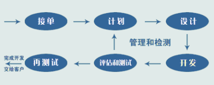 软件开发平台核心优势