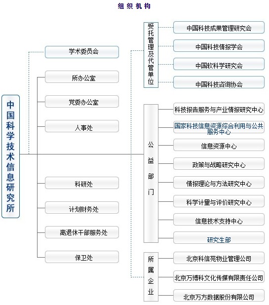 中国科学技术信息研究所科研部门