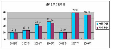 中国科学院新疆理化技术研究所专利及其他