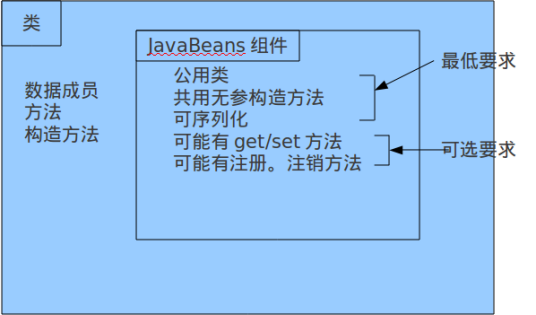 JavaBeans实质