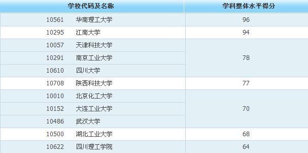 轻工技术与工程学科排名本一级学科中