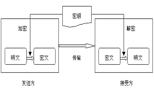 对称加密算法应用模式