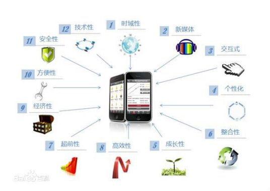 移动商务发展建议