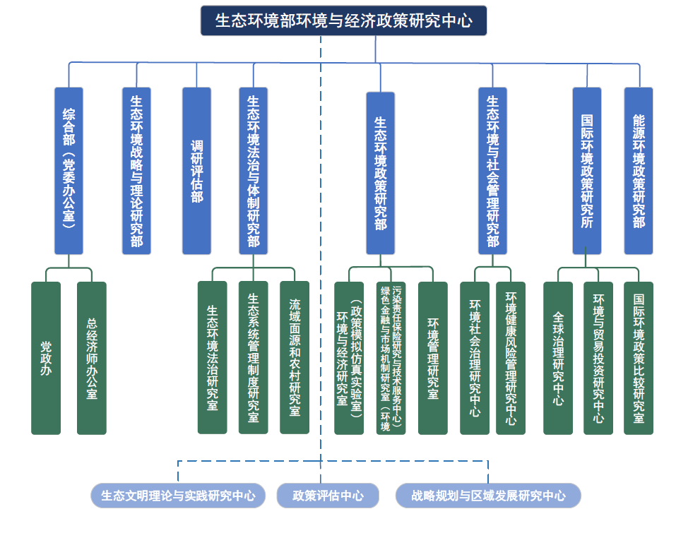 生态环境部环境与经济政策研究中心内设机构