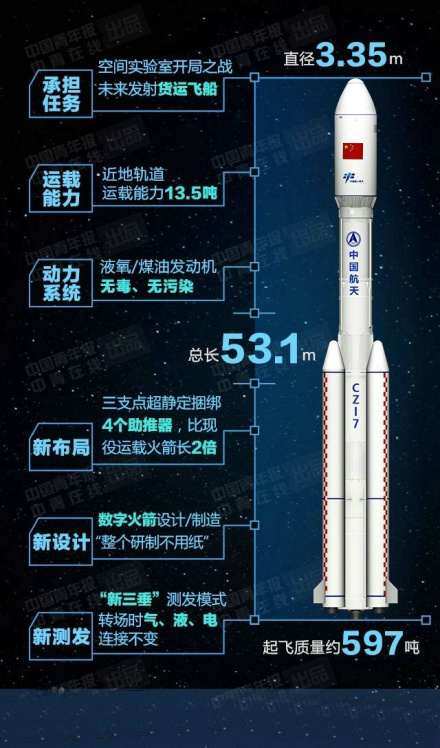 长征七号研制进程