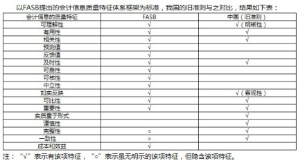 会计信息范围程度