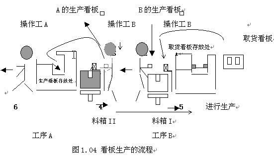 看板管理生产流程