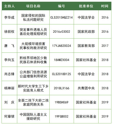 长江大学法学院科研成果