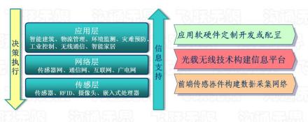 物联网工程实验室搭建技术物联网信息平台