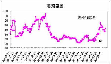 基差交易基差交易定价在美国市场