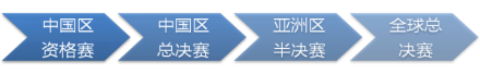 国际太空城市设计大赛赛程赛制