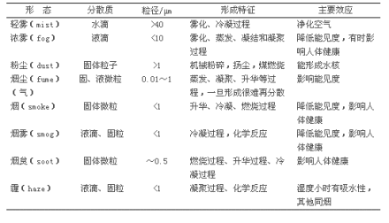 大气污染主要的大气污染物