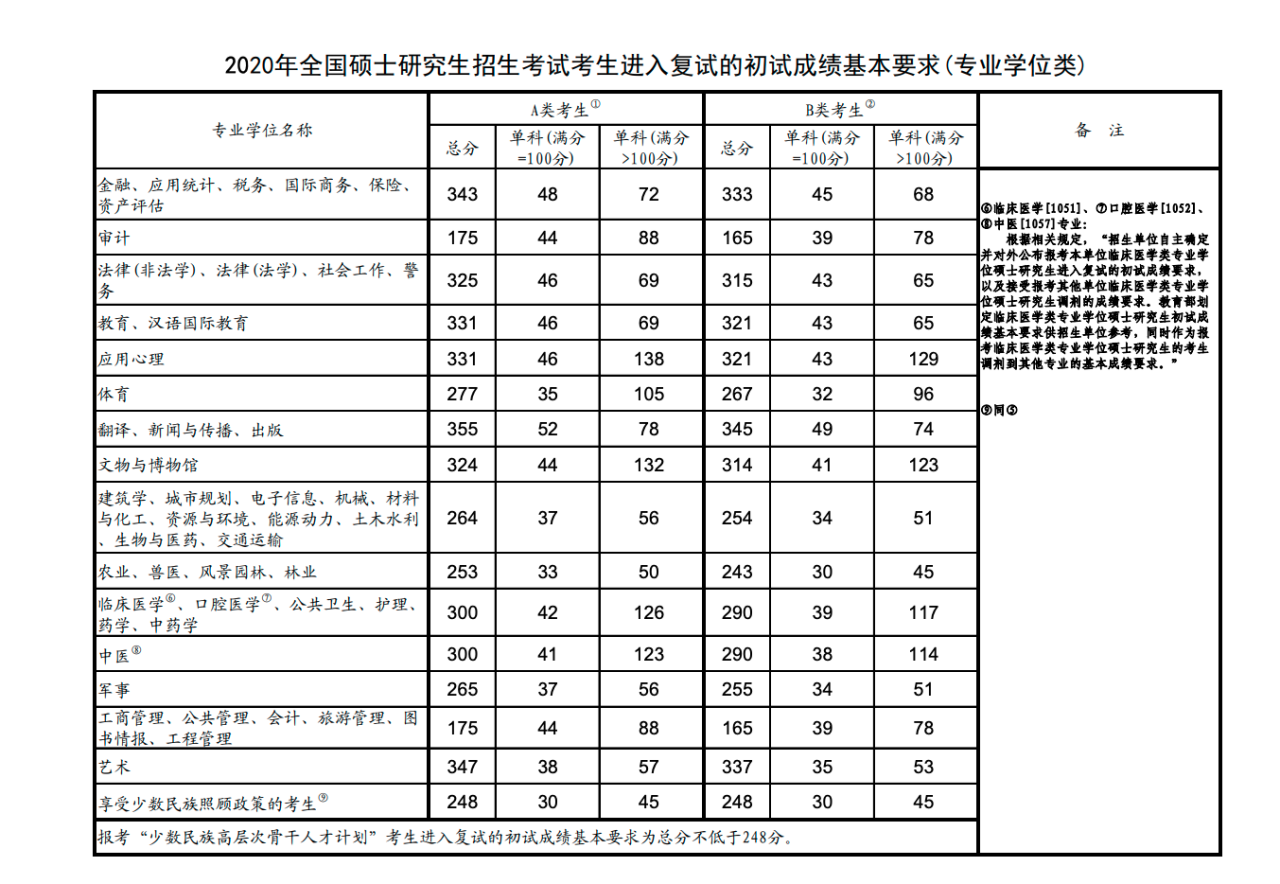 专业型硕士全国统考对学生来说