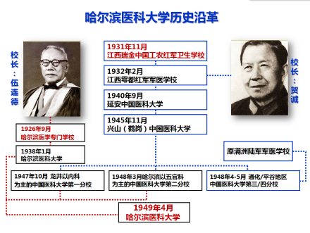 哈尔滨医科大学合并组建
