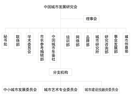 中国城市发展研究会机构设置