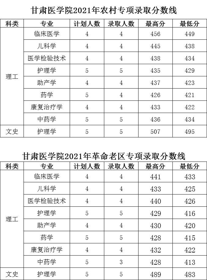 甘肃医学院2021年革命老区和农村专项计划录取分数线一览表