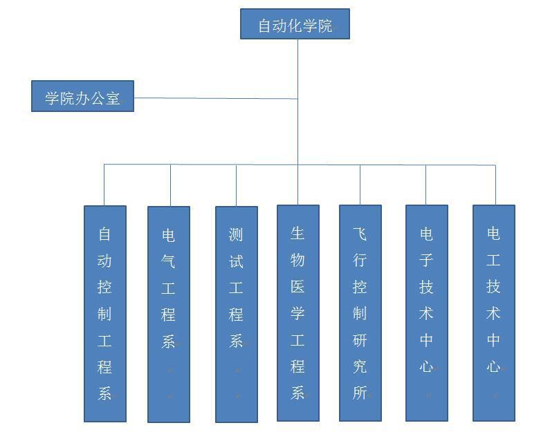 南京航空航天大学自动化学院院系专业