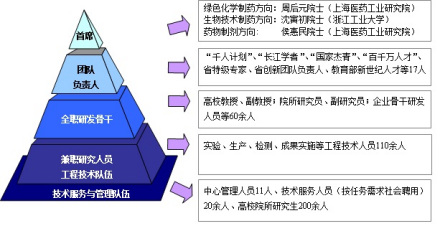 绿色制药协同创新中心人才队伍