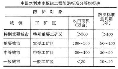 防洪标准影响介绍