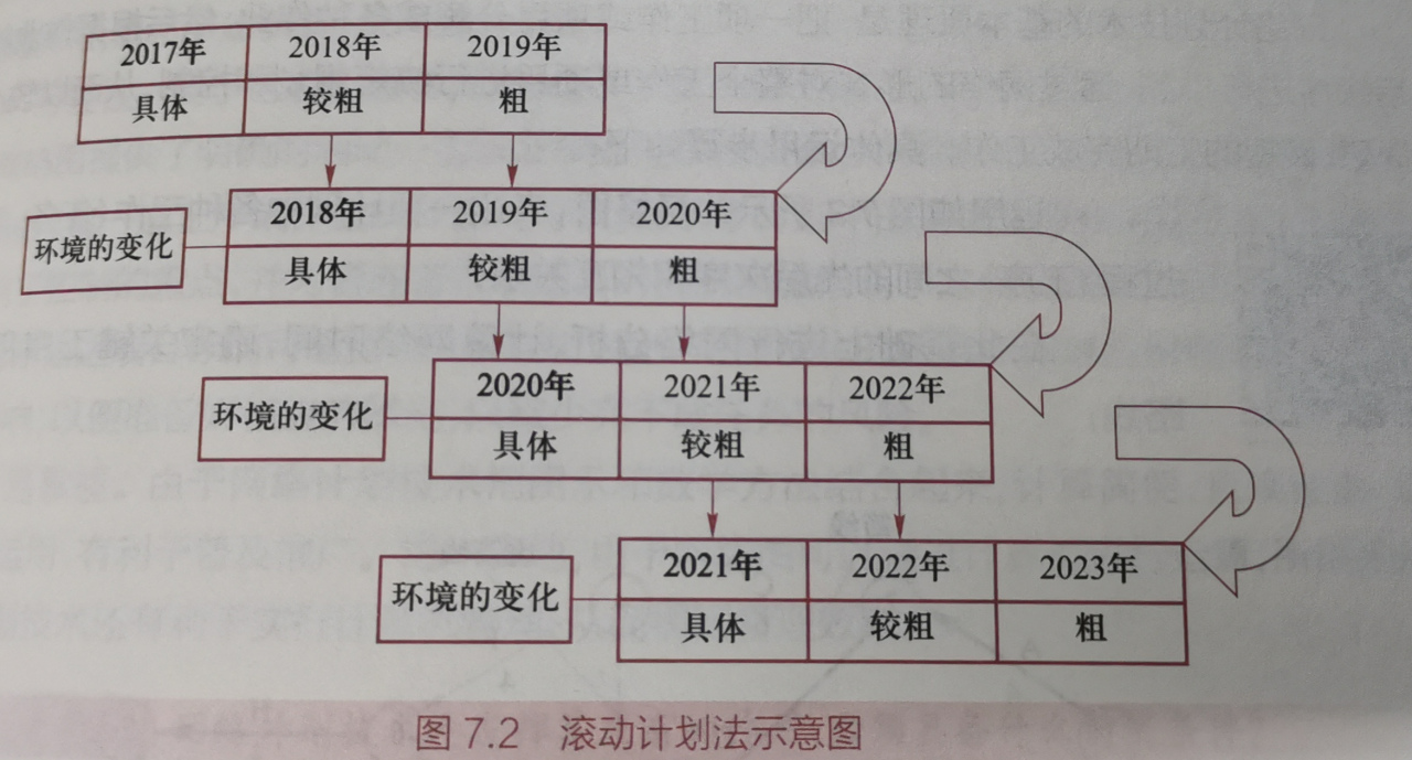 计划滚动计划法