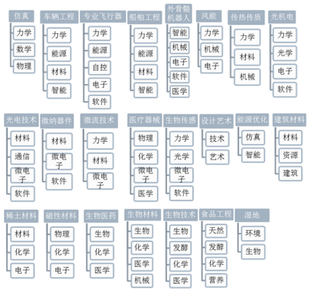 北京大学工学院工程技术研究院领域研究院