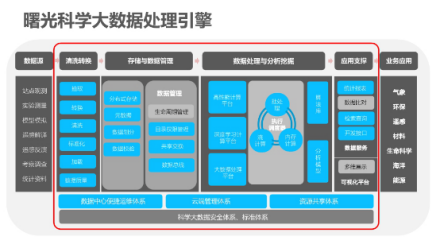 中科曙光全面进军科学大数据领域