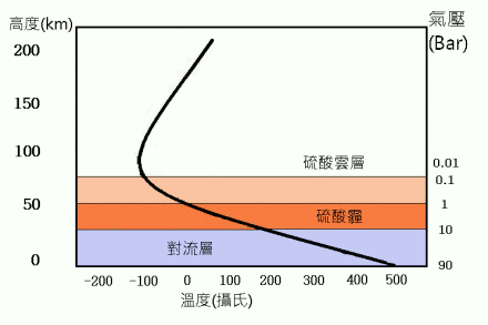 金星大气层大气层演化