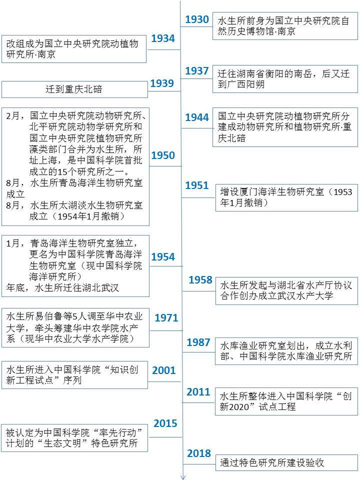 中国科学院水生生物研究所历史沿革