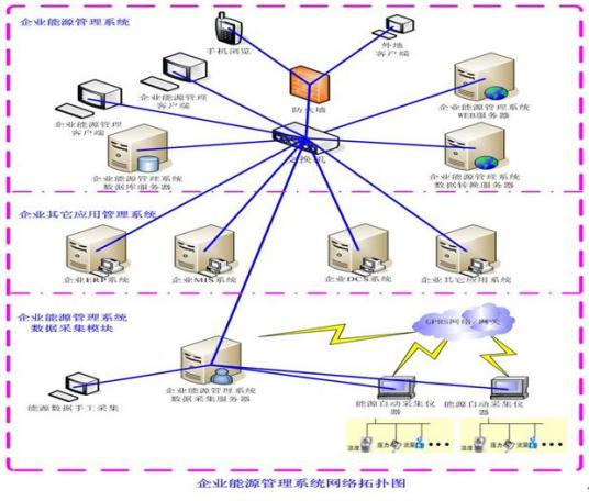 企业能源管理系统系统解决方案