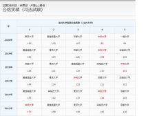 日本司法考试合格者数排名