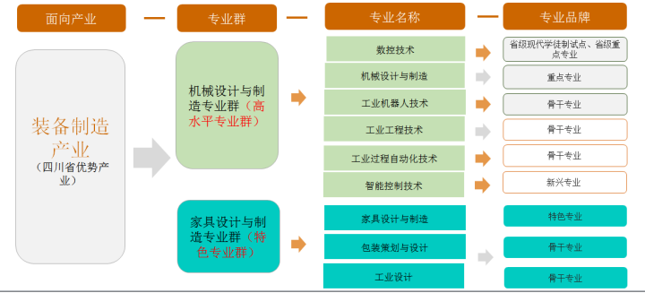 四川现代职业学院院系专业