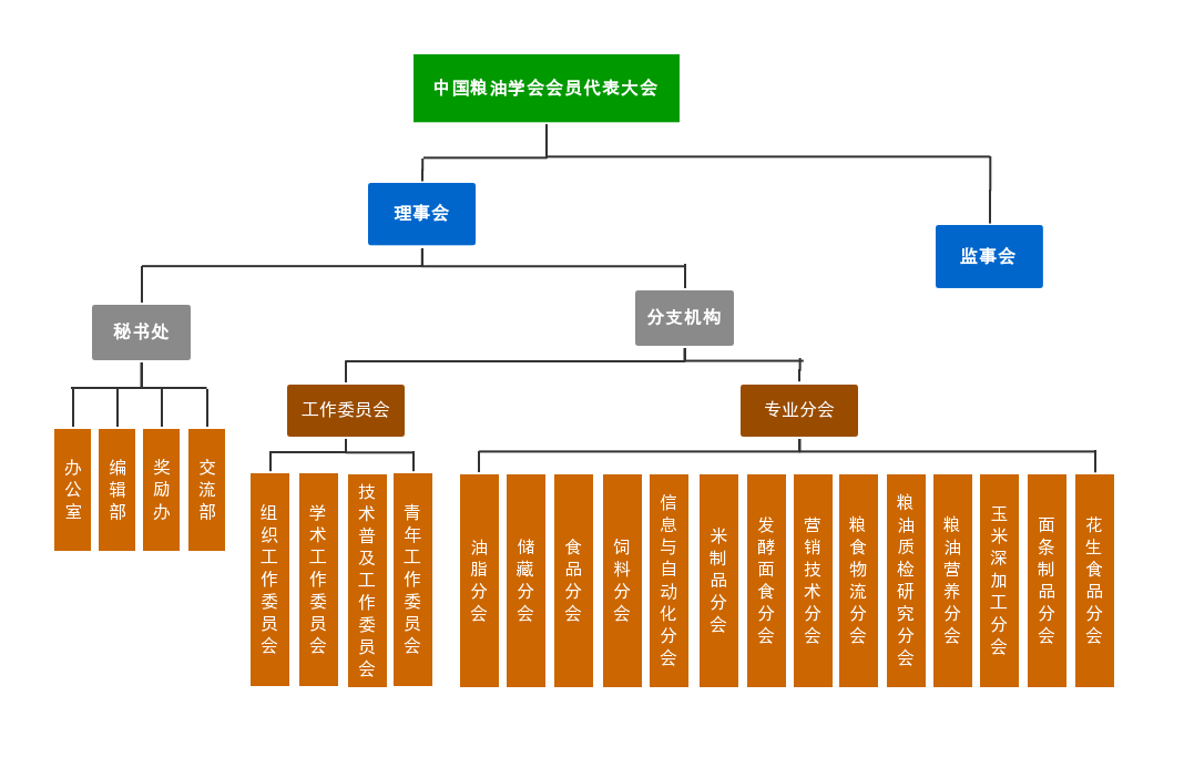 中国粮油学会机构设置最高权力机构