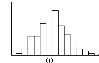 正态分布研究过程