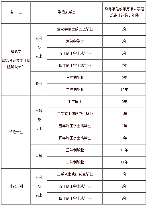 注册建筑师资格考试报名条件