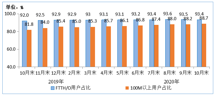 通信业电信用户发展情况