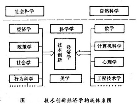 技术创新经济学学科性质