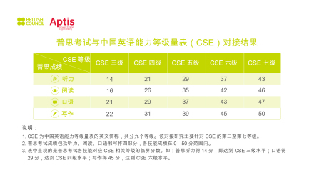 普思考试与中国英语能力等级量表对接结果