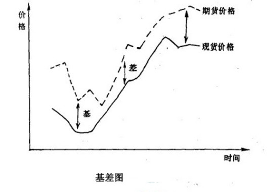 基差基差意义