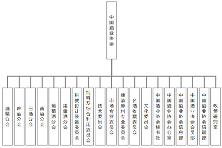 中国酒业协会机构设置