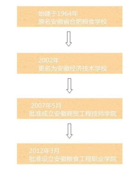 安徽粮食工程职业学院历史沿革1964年